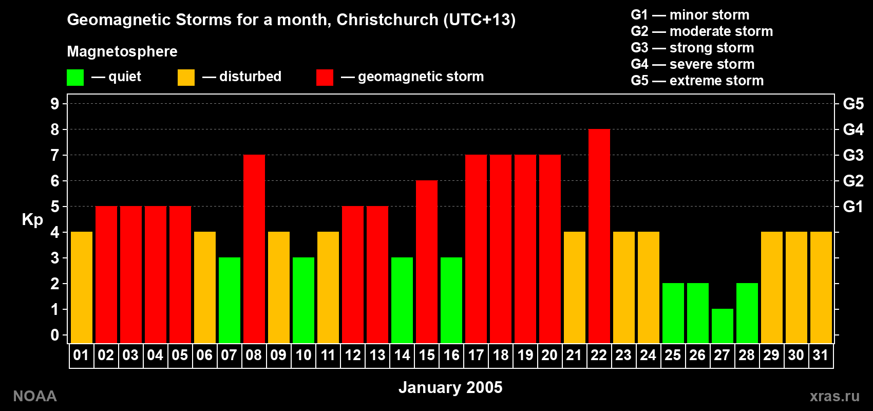Changes in the maximum daily geomagnetic index Kp in January 2005