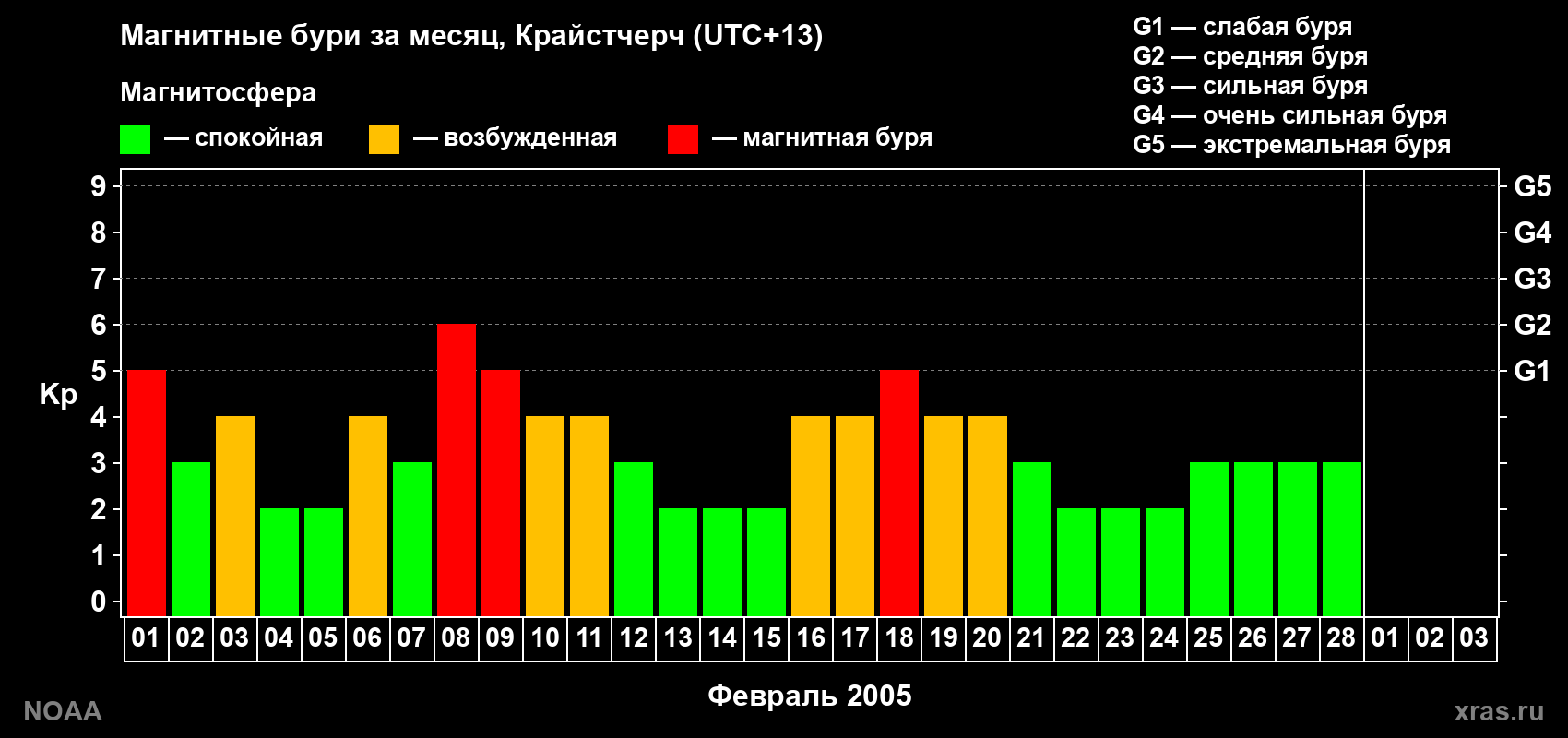 Изменения геомагнитного индекса Kp в феврале 2005 года