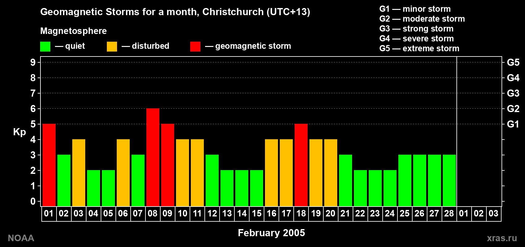 Changes in the maximum daily geomagnetic index Kp in February 2005