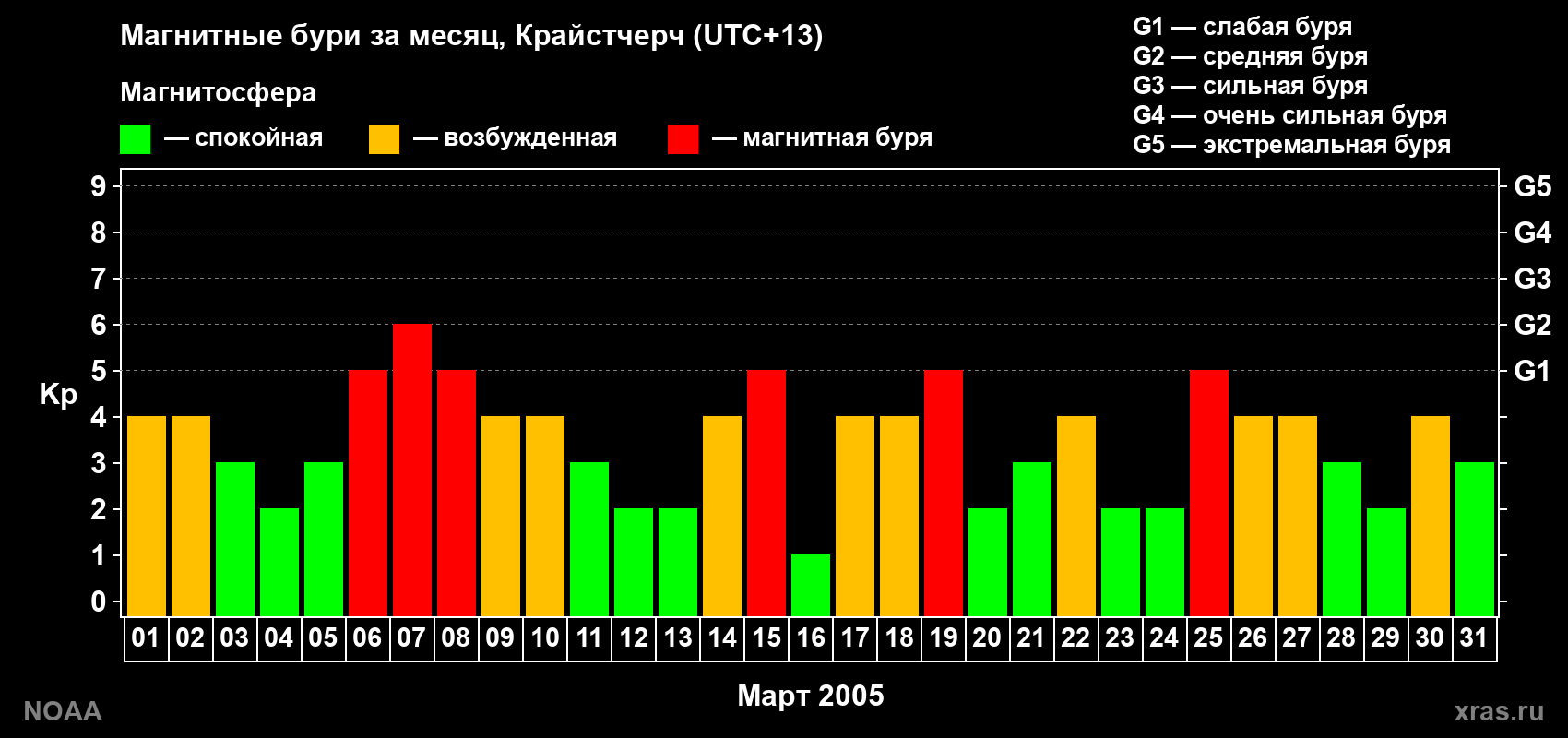 Изменения геомагнитного индекса Kp в марте 2005 года