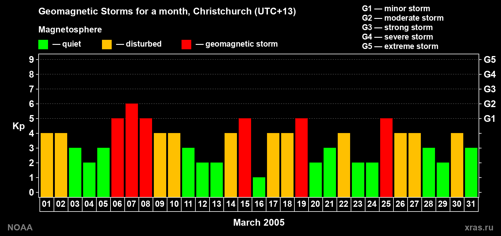 Changes in the maximum daily geomagnetic index Kp in March 2005