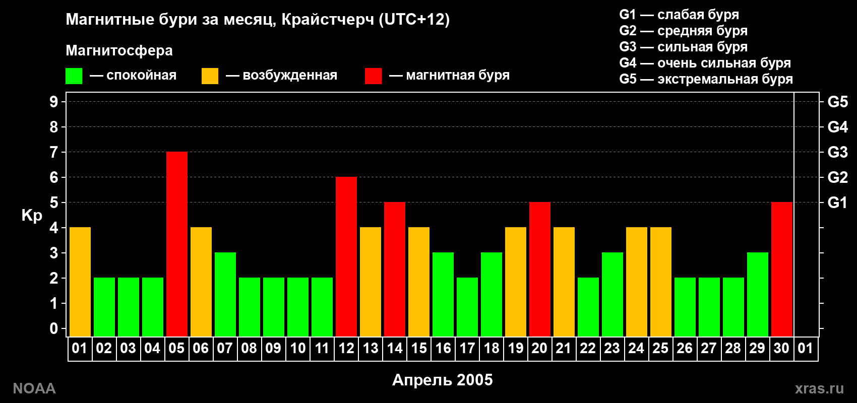 Изменения геомагнитного индекса Kp в апреле 2005 года
