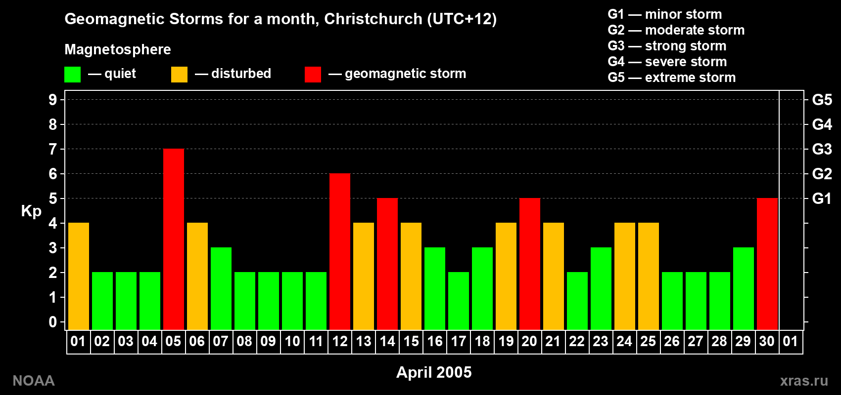 Changes in the maximum daily geomagnetic index Kp in April 2005