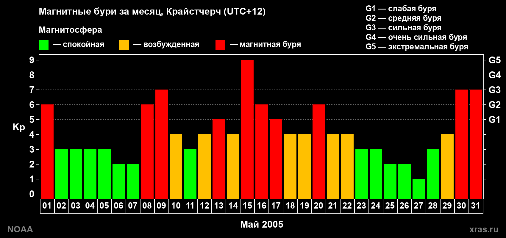 Изменения геомагнитного индекса Kp в мае 2005 года