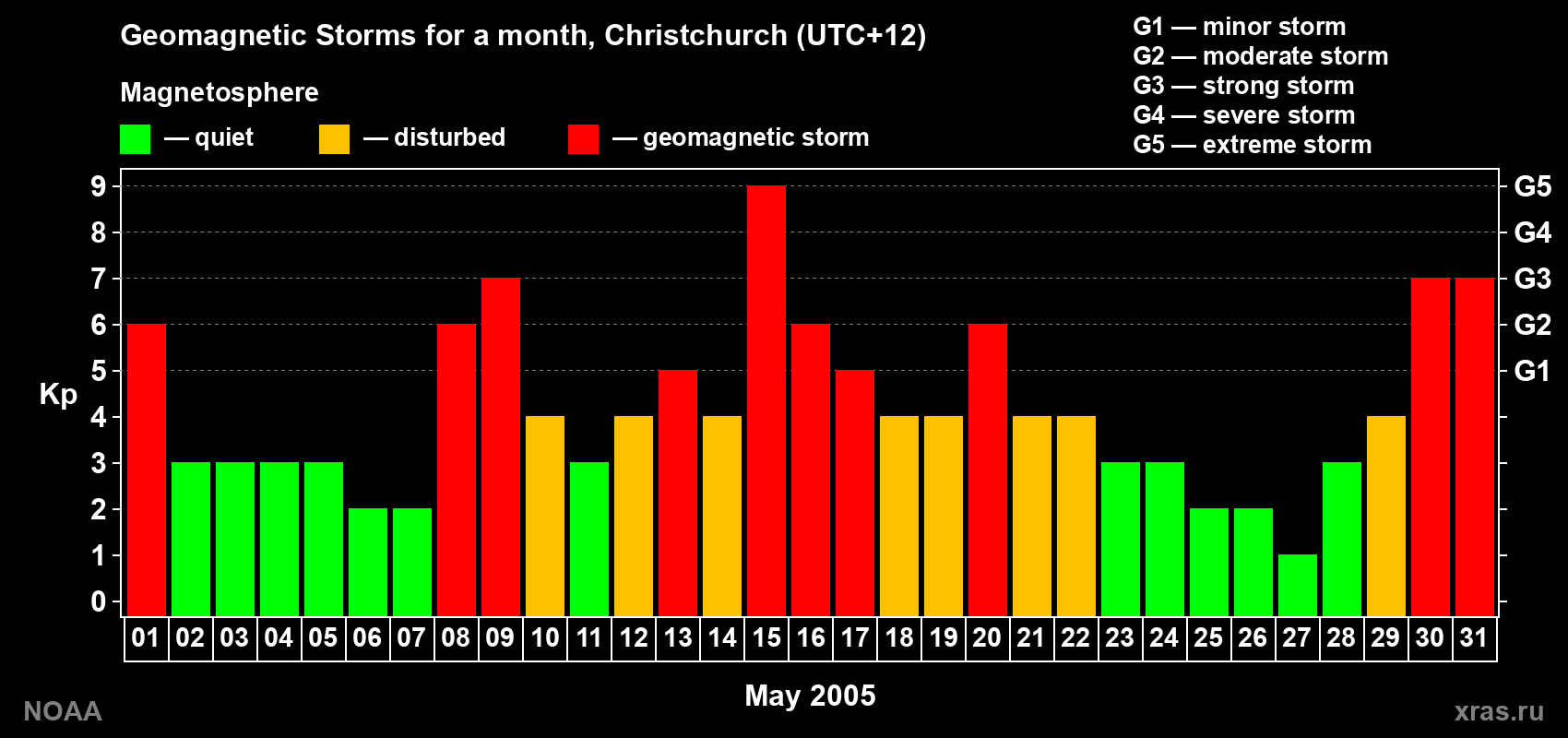 Changes in the maximum daily geomagnetic index Kp in May 2005