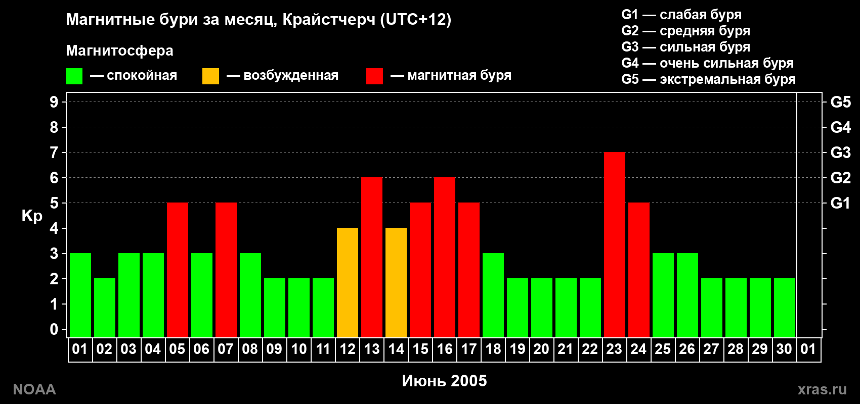 Изменения геомагнитного индекса Kp в июне 2005 года