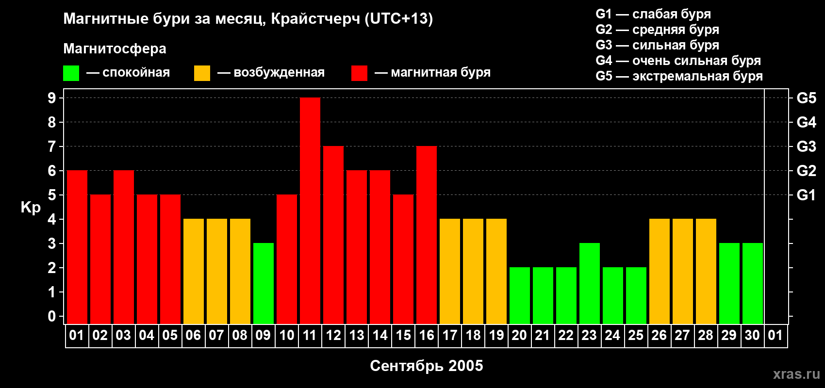 Изменения геомагнитного индекса Kp в сентябре 2005 года
