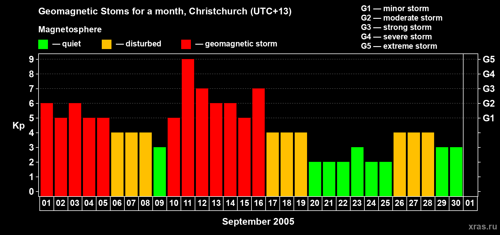 Changes in the maximum daily geomagnetic index Kp in September 2005