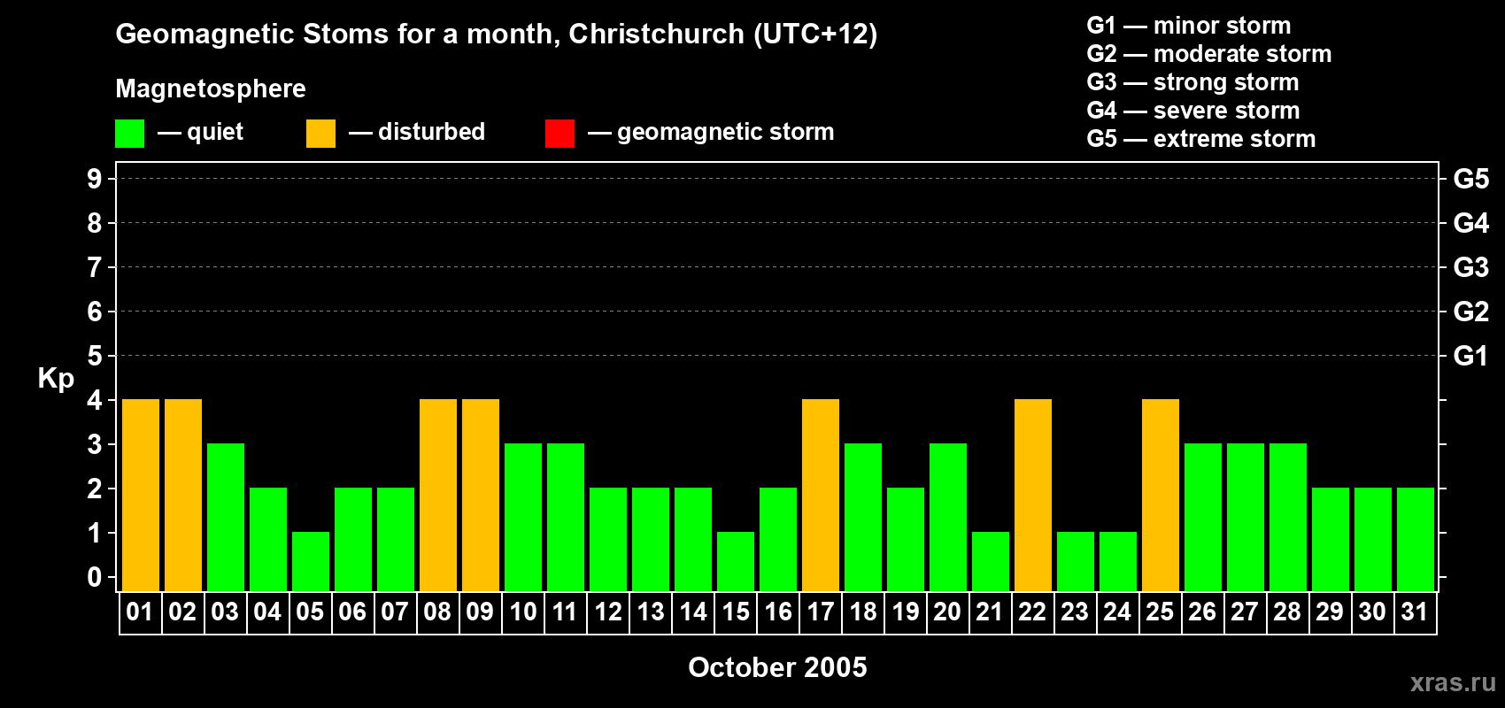 Changes in the maximum daily geomagnetic index Kp in October 2005