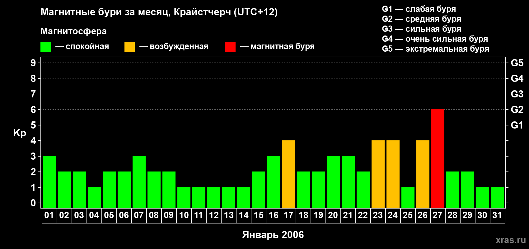 Изменения геомагнитного индекса Kp в январе 2006 года