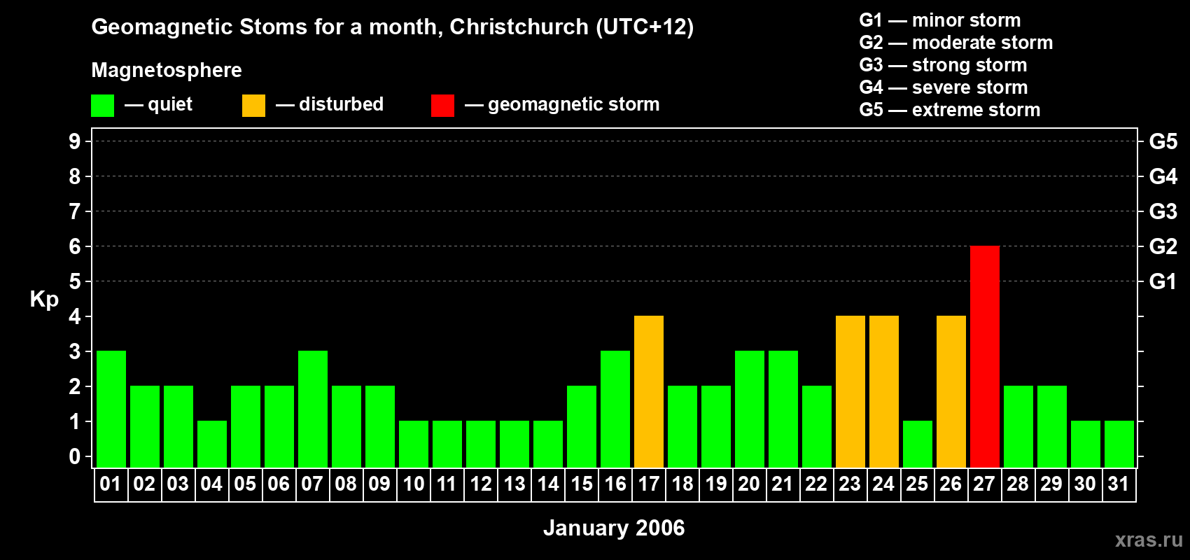 Changes in the maximum daily geomagnetic index Kp in January 2006