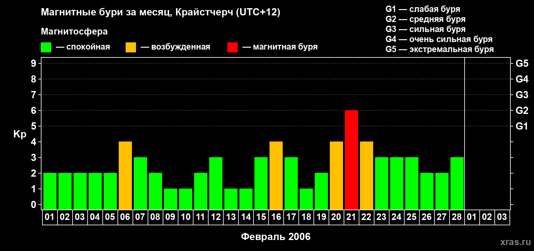 Изменения геомагнитного индекса Kp в феврале 2006 года