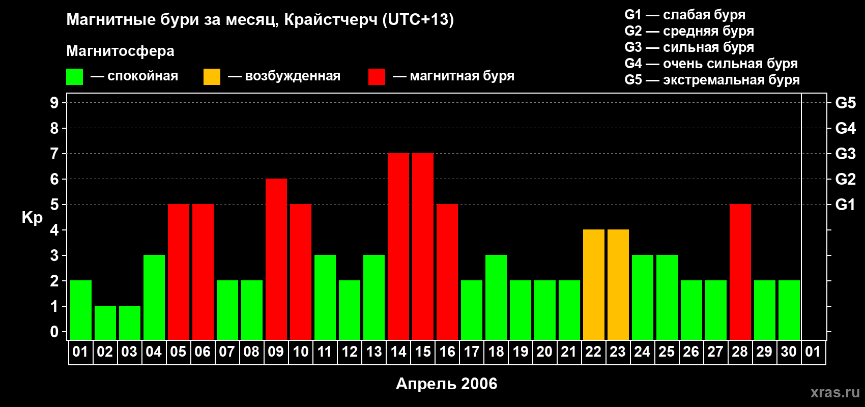 Изменения геомагнитного индекса Kp в апреле 2006 года