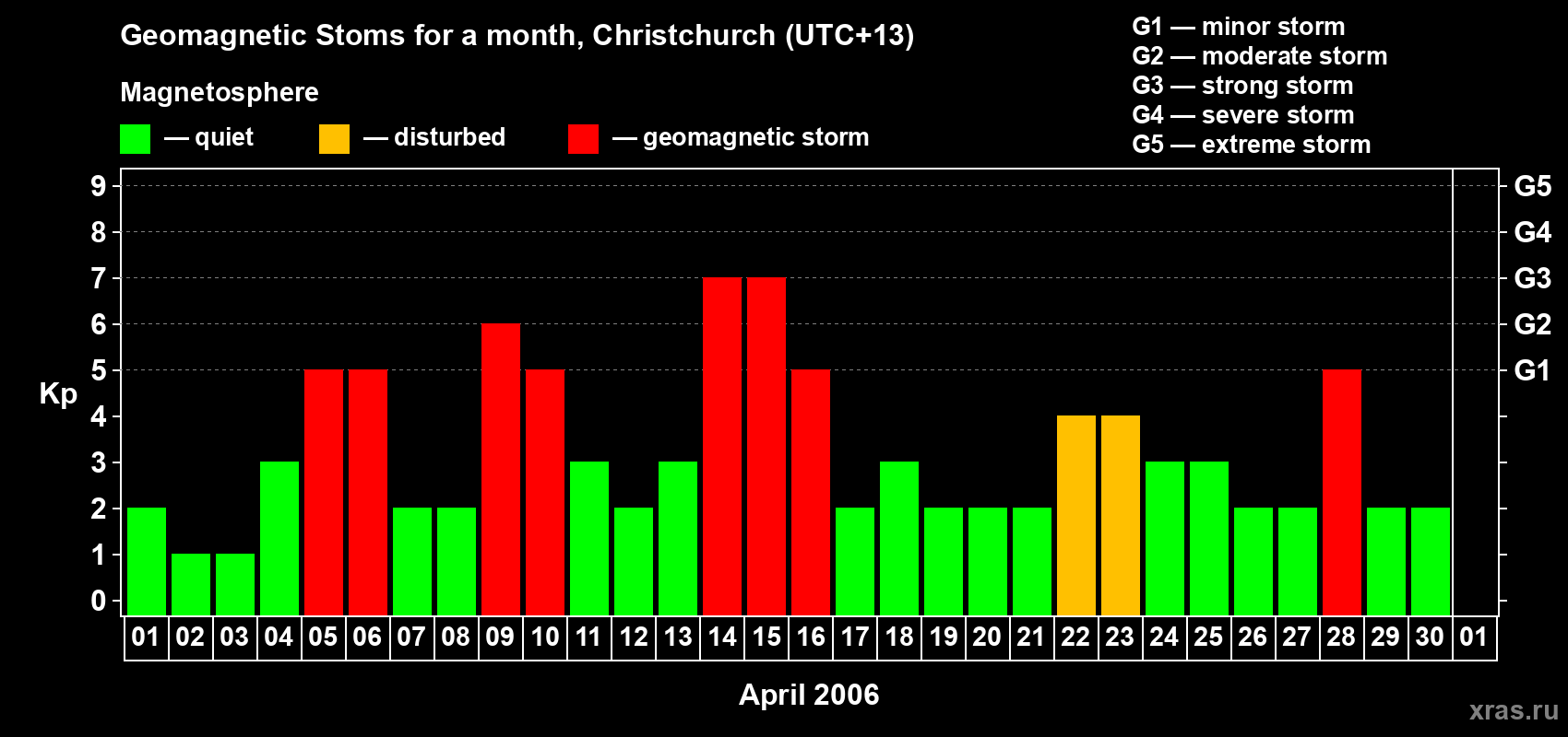 Changes in the maximum daily geomagnetic index Kp in April 2006