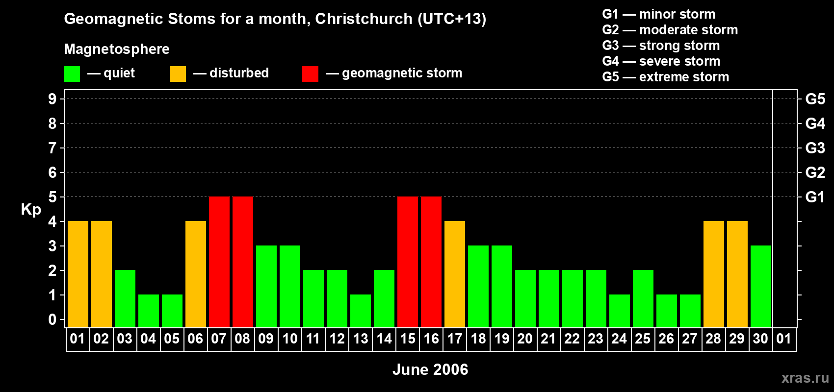 Changes in the maximum daily geomagnetic index Kp in June 2006