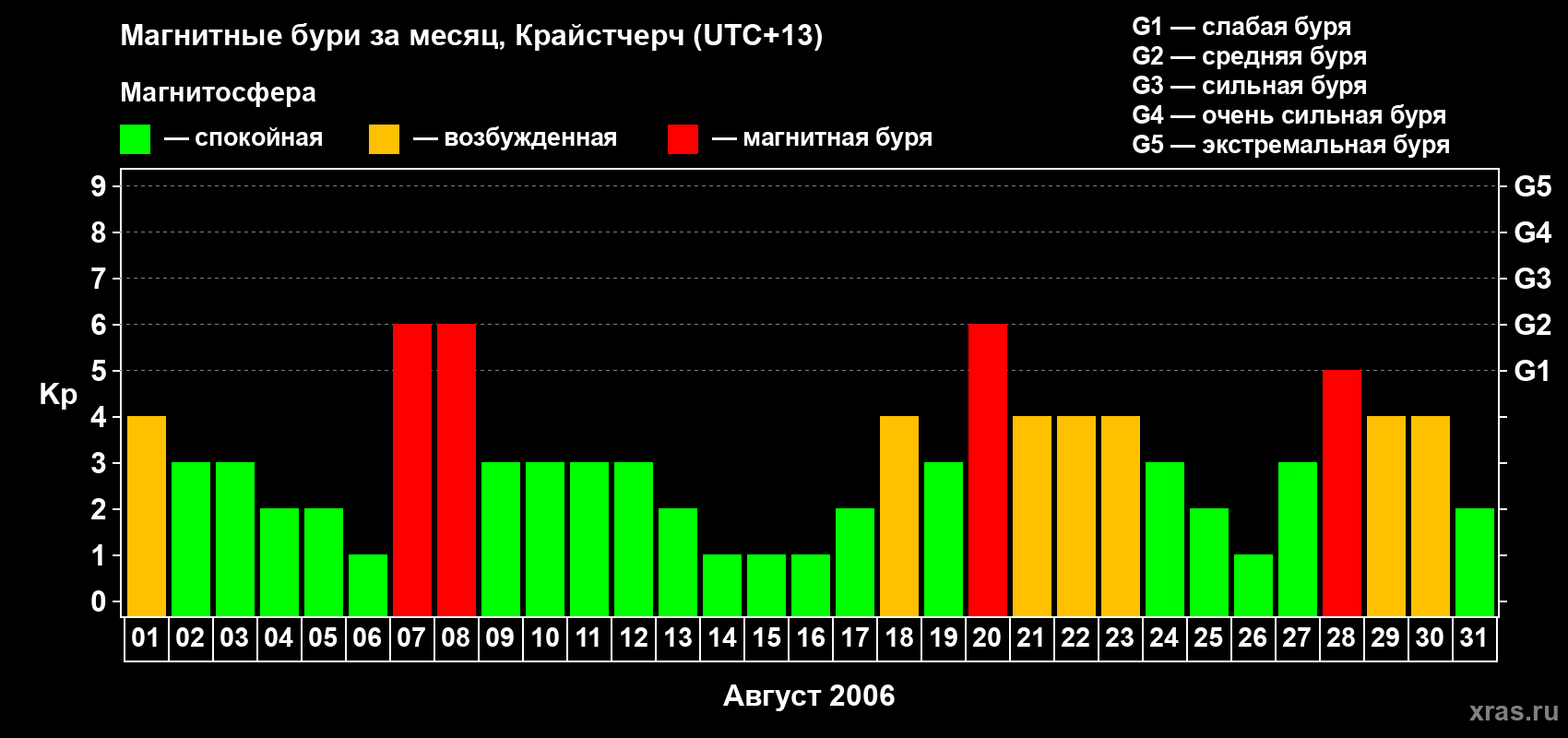 Изменения геомагнитного индекса Kp в августе 2006 года