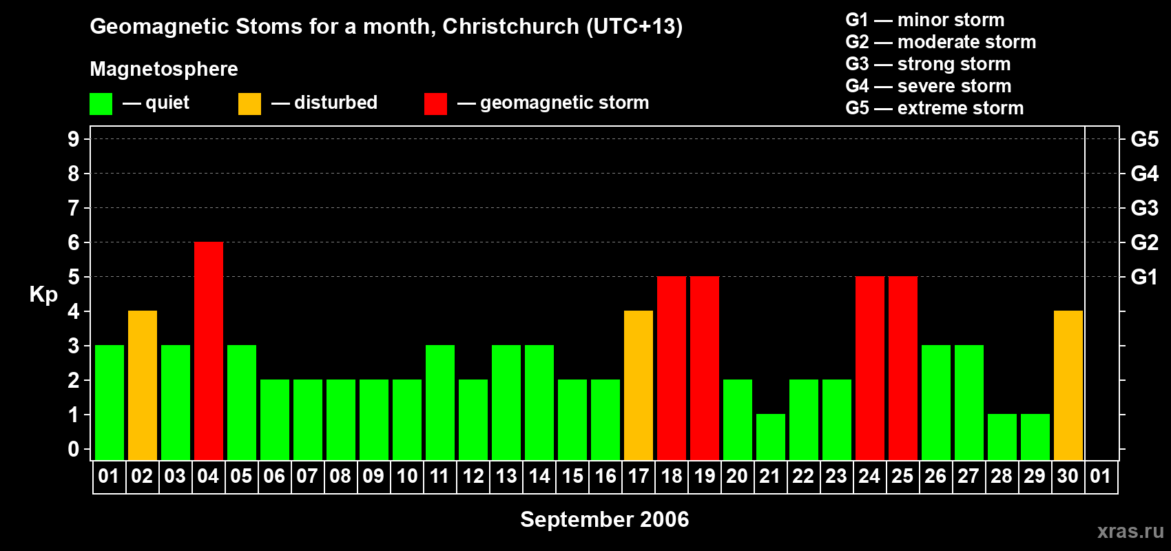 Changes in the maximum daily geomagnetic index Kp in September 2006