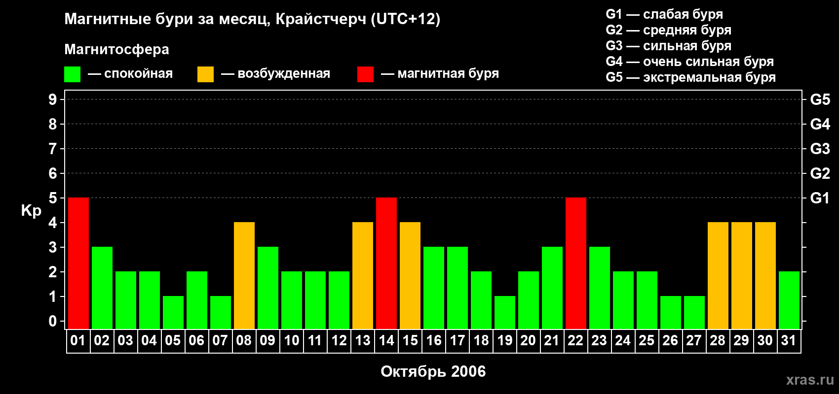 Изменения геомагнитного индекса Kp в октябре 2006 года