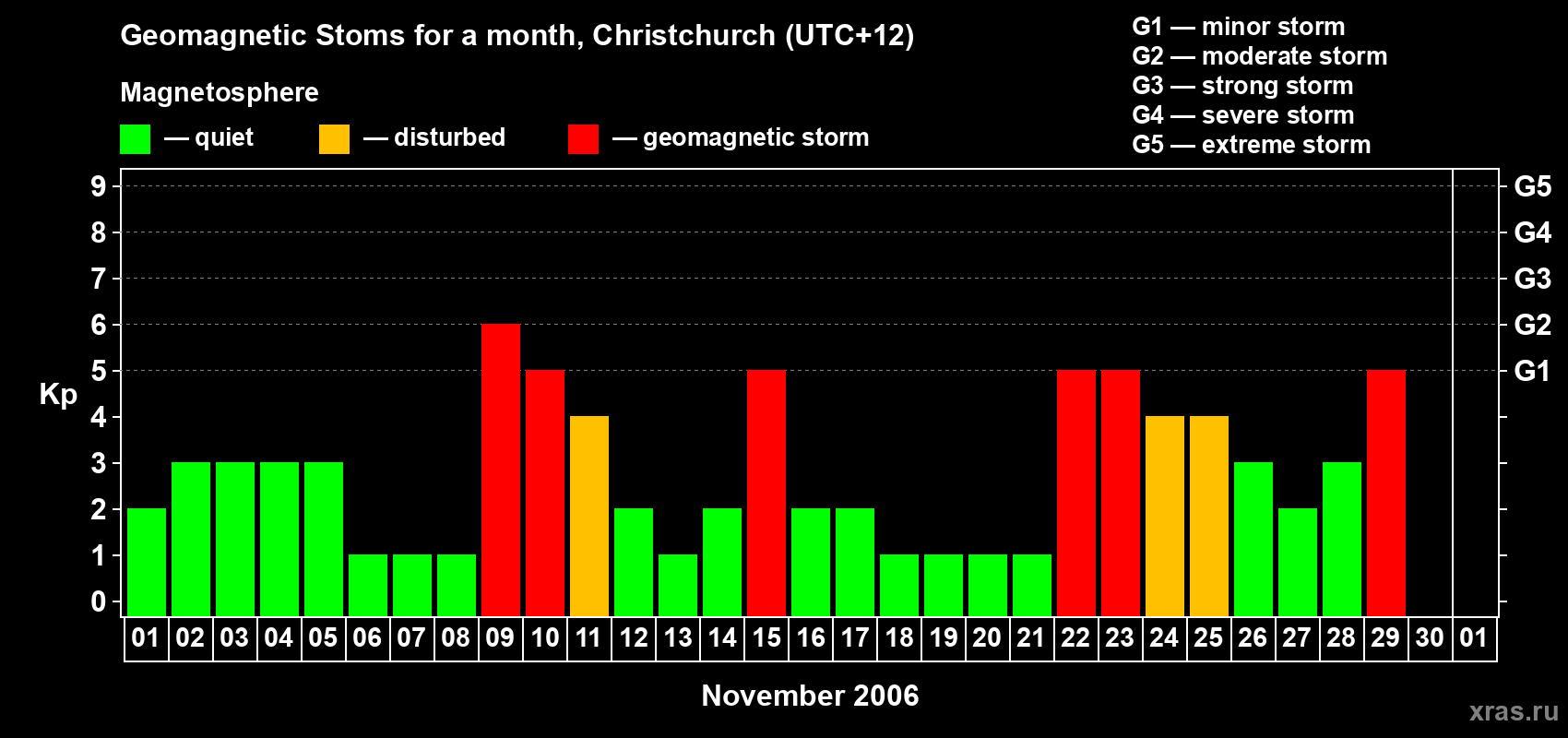 Changes in the maximum daily geomagnetic index Kp in November 2006
