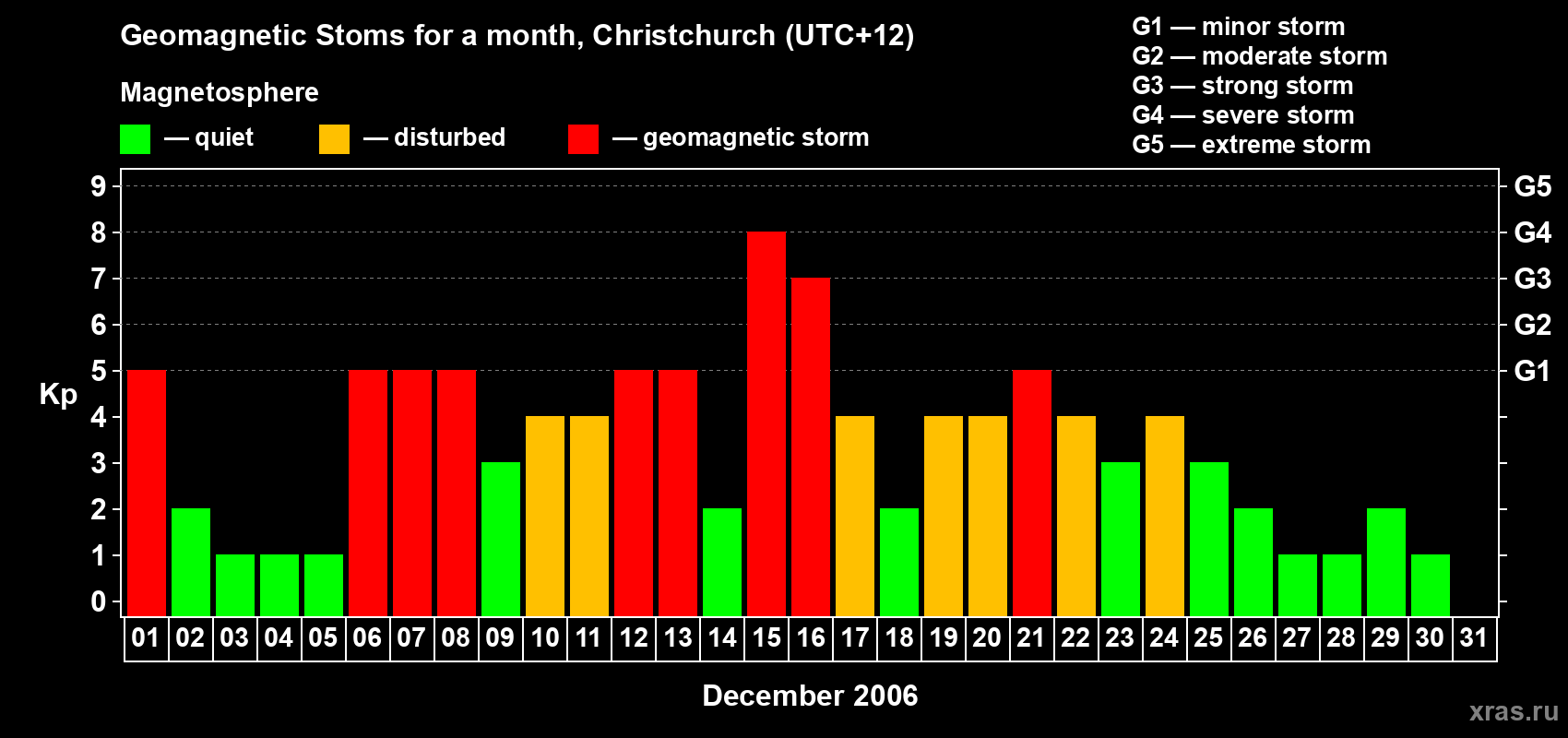 Changes in the maximum daily geomagnetic index Kp in December 2006
