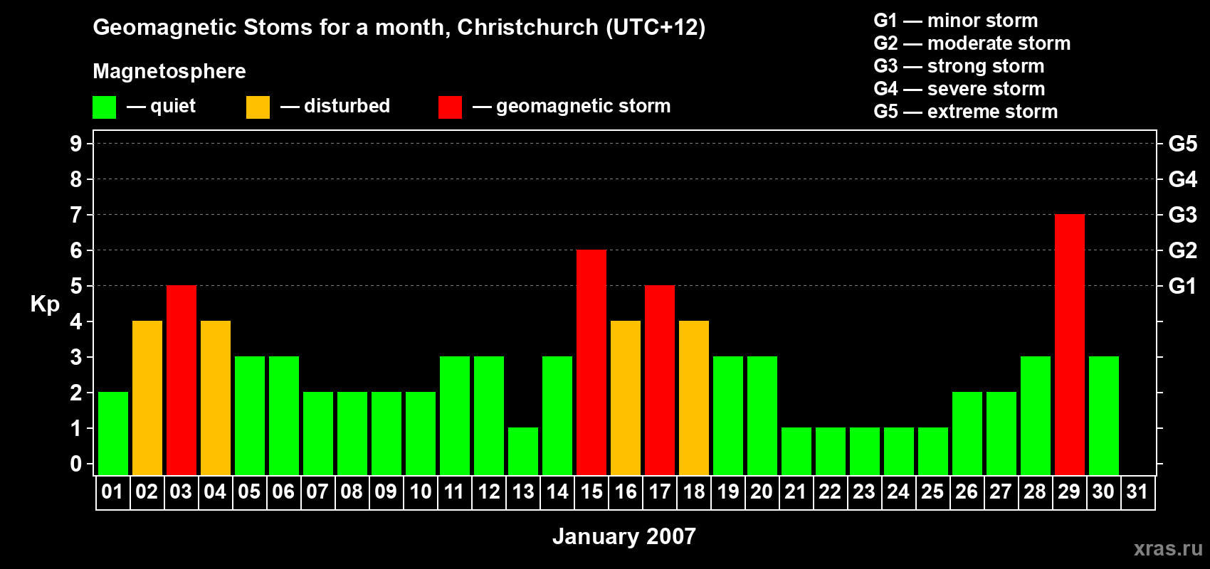 Changes in the maximum daily geomagnetic index Kp in January 2007