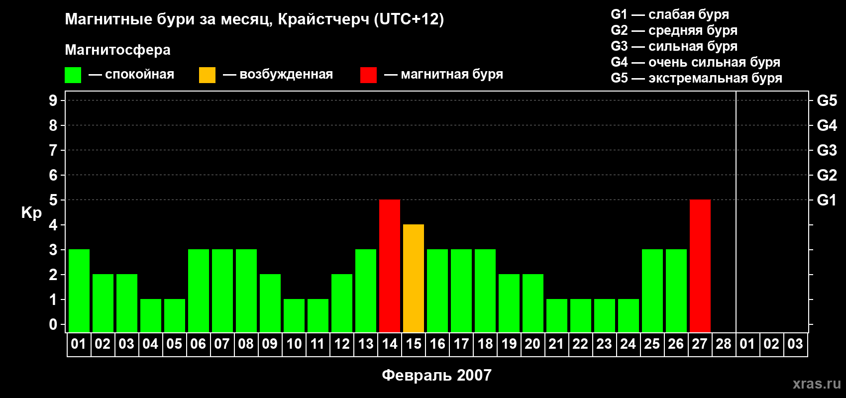 Изменения геомагнитного индекса Kp в феврале 2007 года