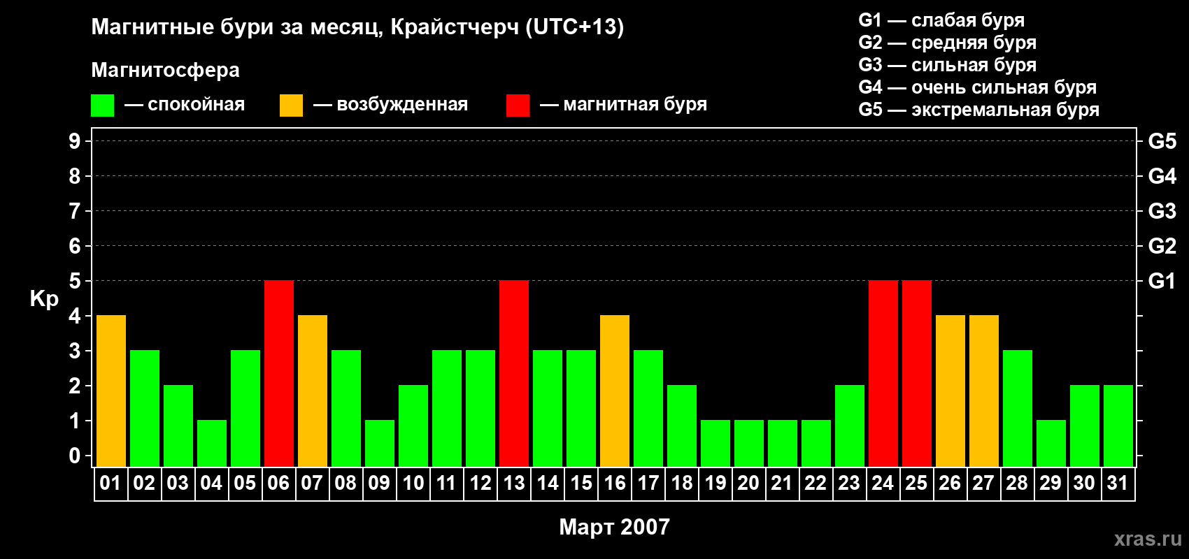 Изменения геомагнитного индекса Kp в марте 2007 года