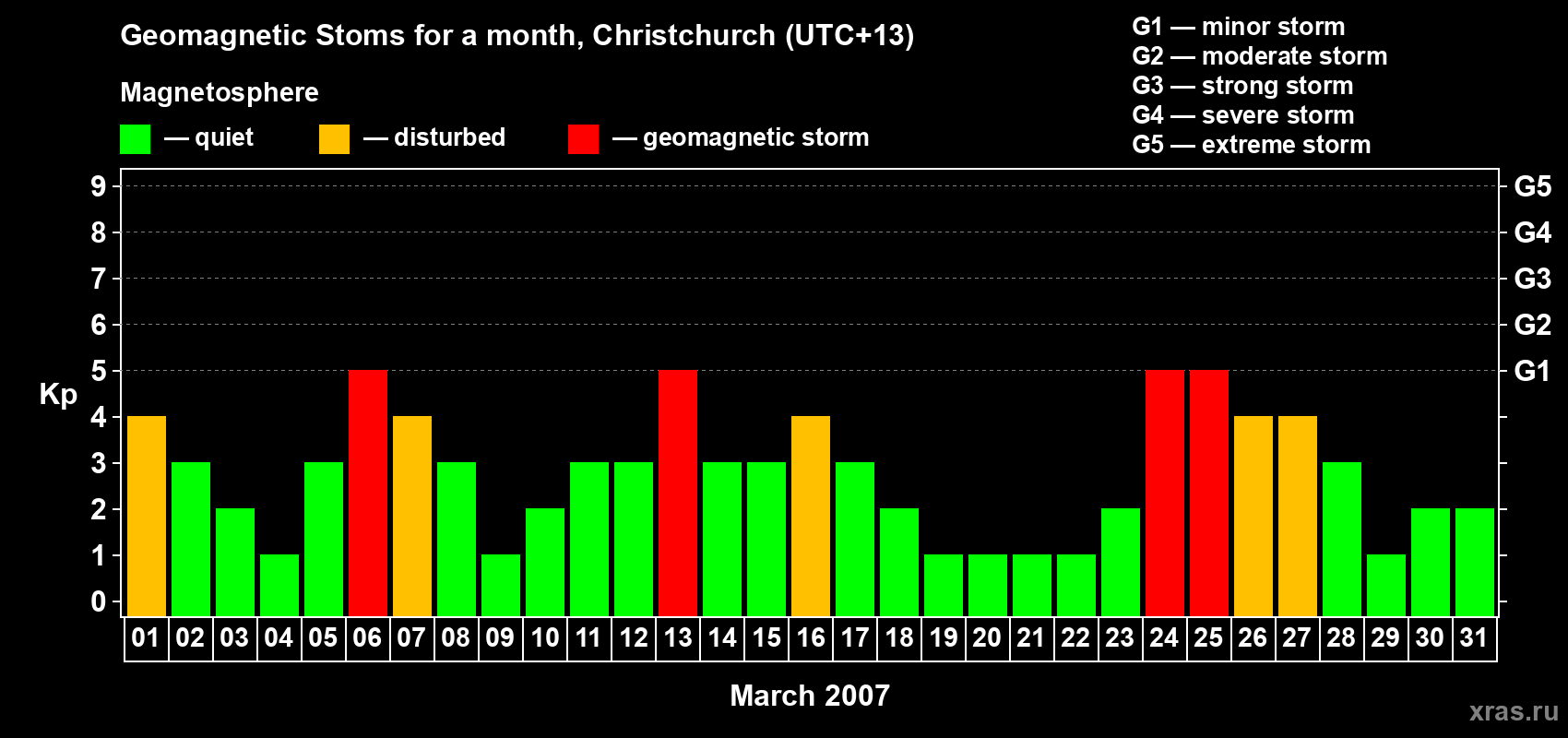 Changes in the maximum daily geomagnetic index Kp in March 2007
