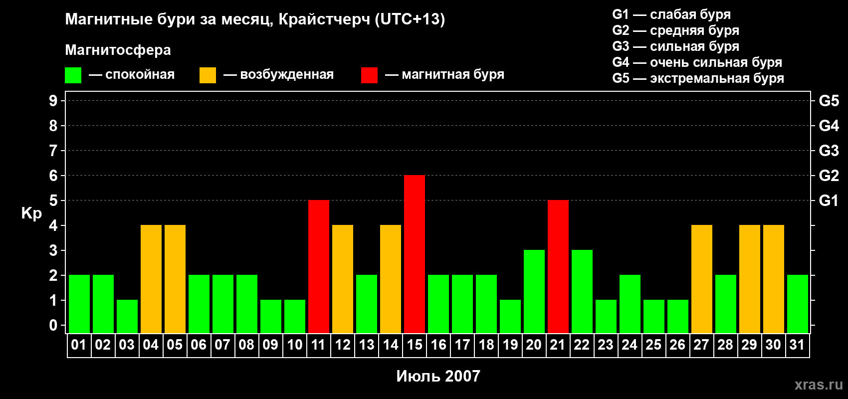 Изменения геомагнитного индекса Kp в июле 2007 года