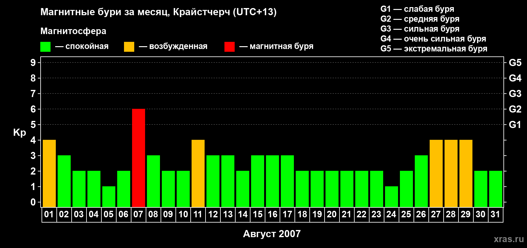 Изменения геомагнитного индекса Kp в августе 2007 года