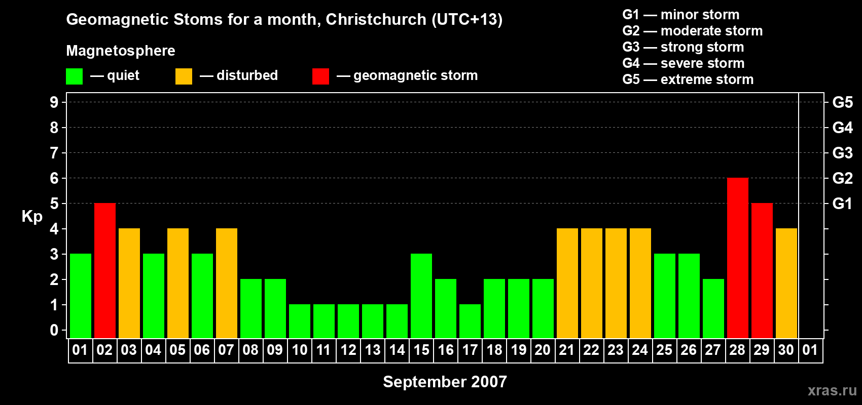 Changes in the maximum daily geomagnetic index Kp in September 2007