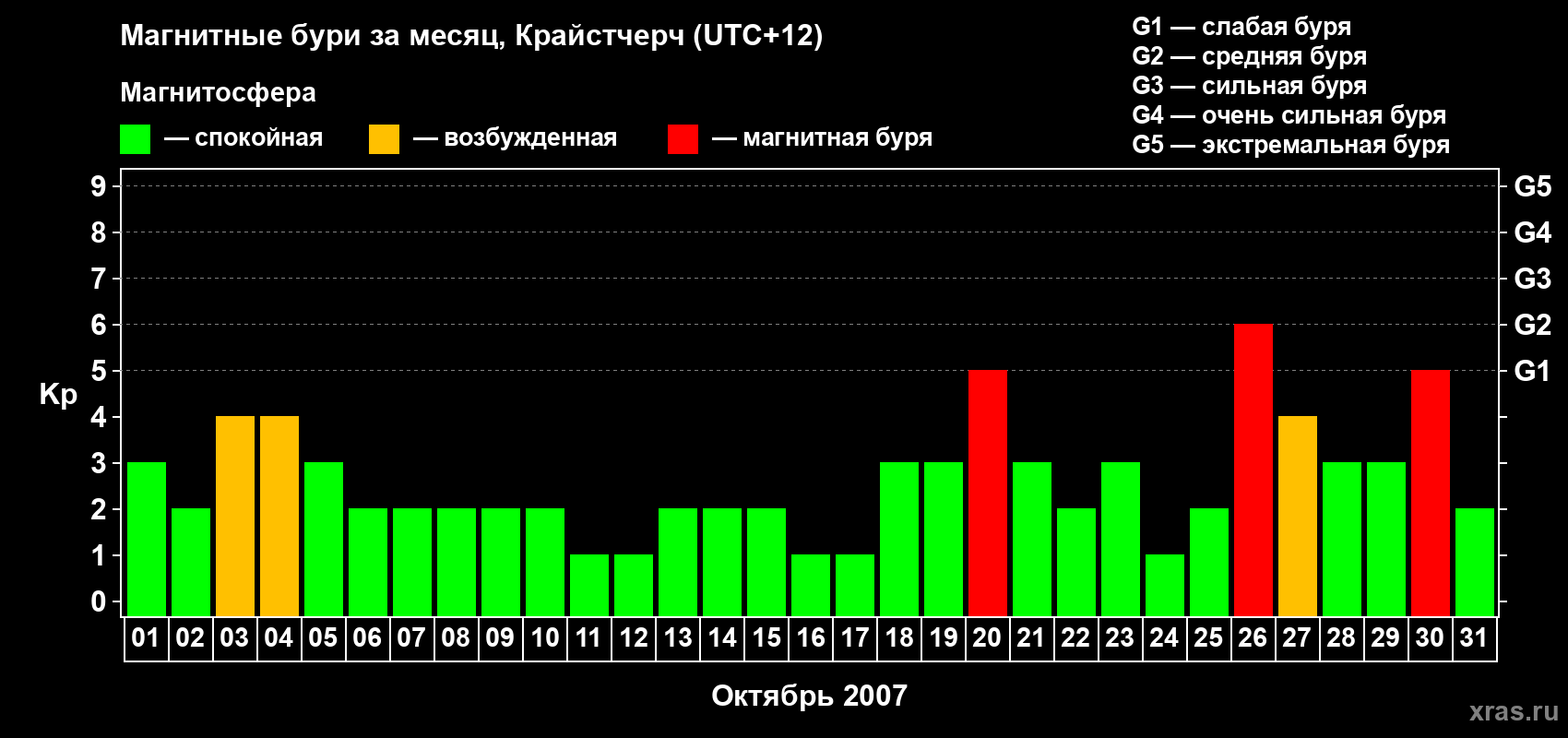 Изменения геомагнитного индекса Kp в октябре 2007 года