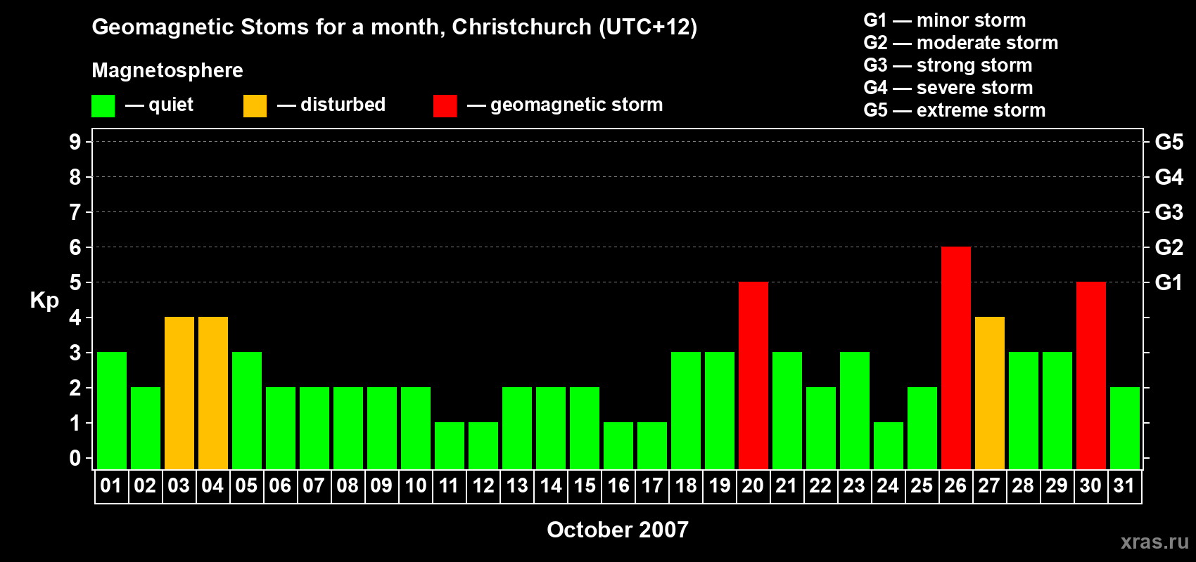 Changes in the maximum daily geomagnetic index Kp in October 2007