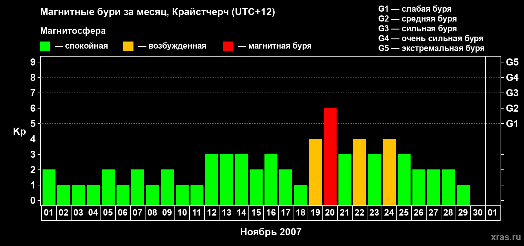 Изменения геомагнитного индекса Kp в ноябре 2007 года