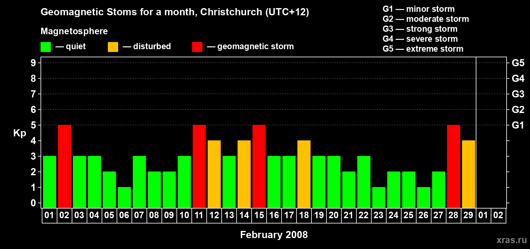 Changes in the maximum daily geomagnetic index Kp in February 2008