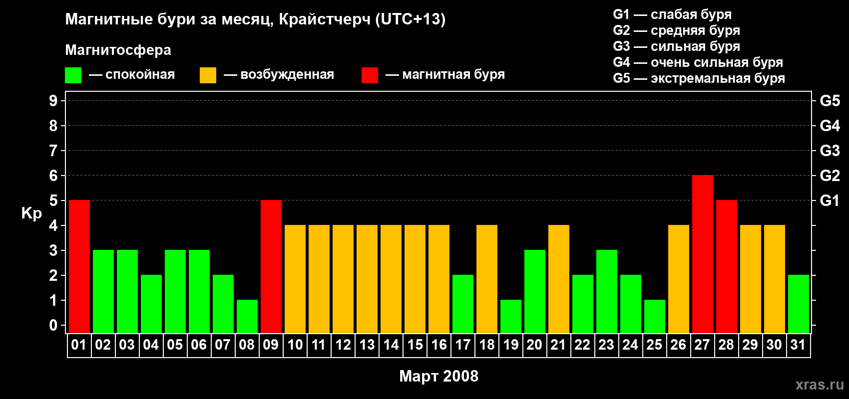 Изменения геомагнитного индекса Kp в марте 2008 года