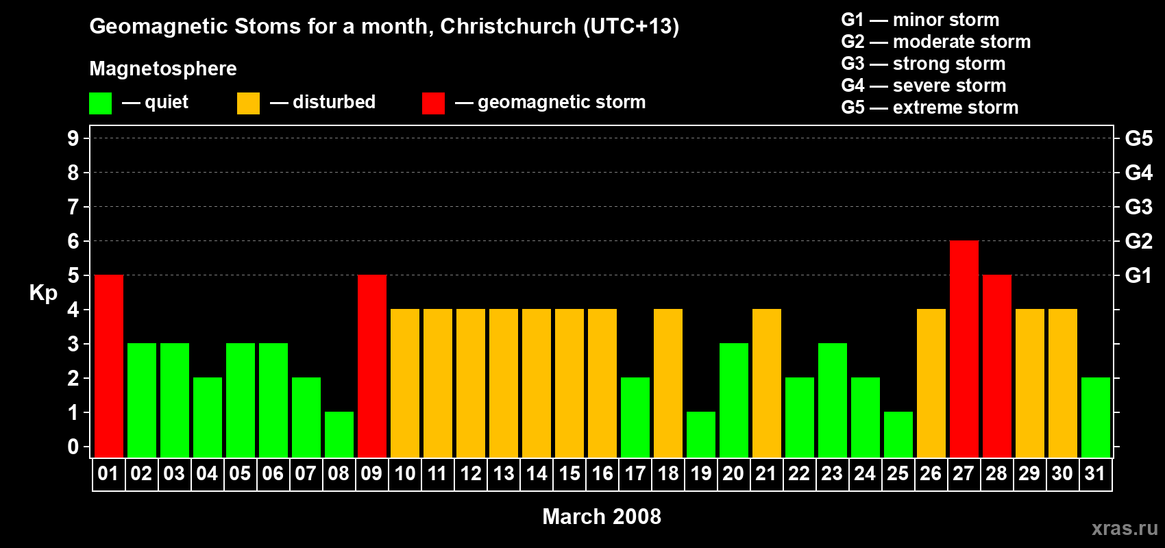 Changes in the maximum daily geomagnetic index Kp in March 2008