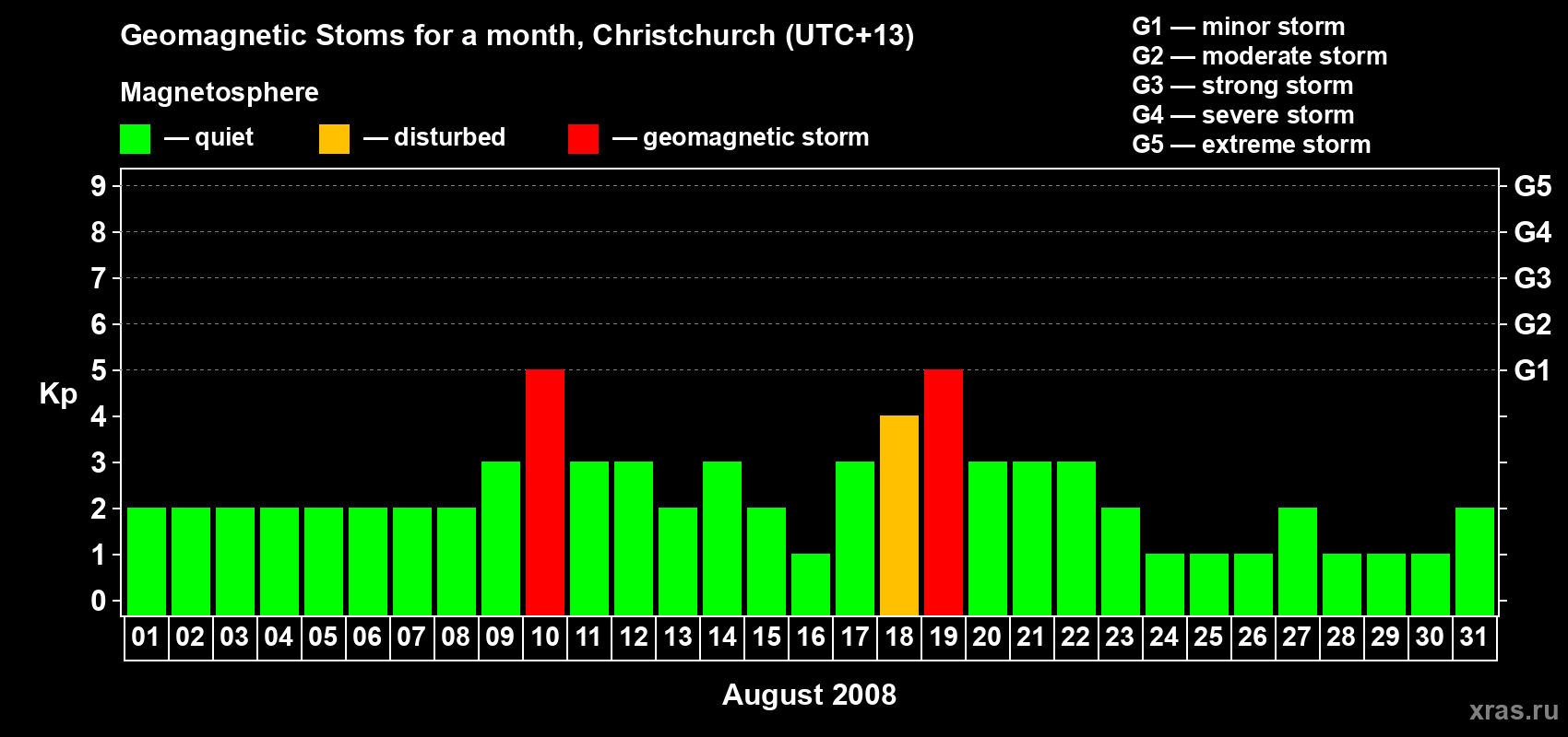 Changes in the maximum daily geomagnetic index Kp in August 2008