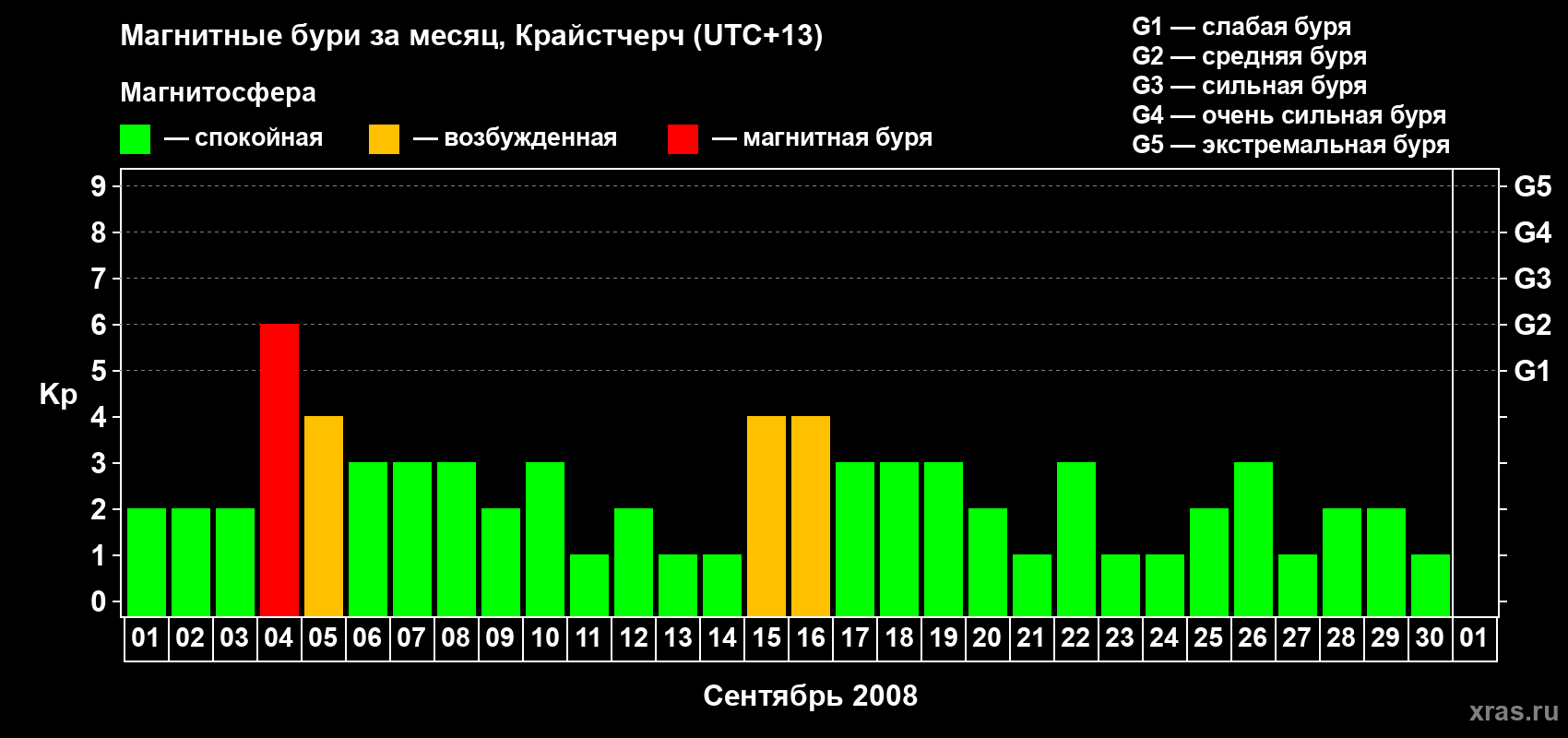 Изменения геомагнитного индекса Kp в сентябре 2008 года