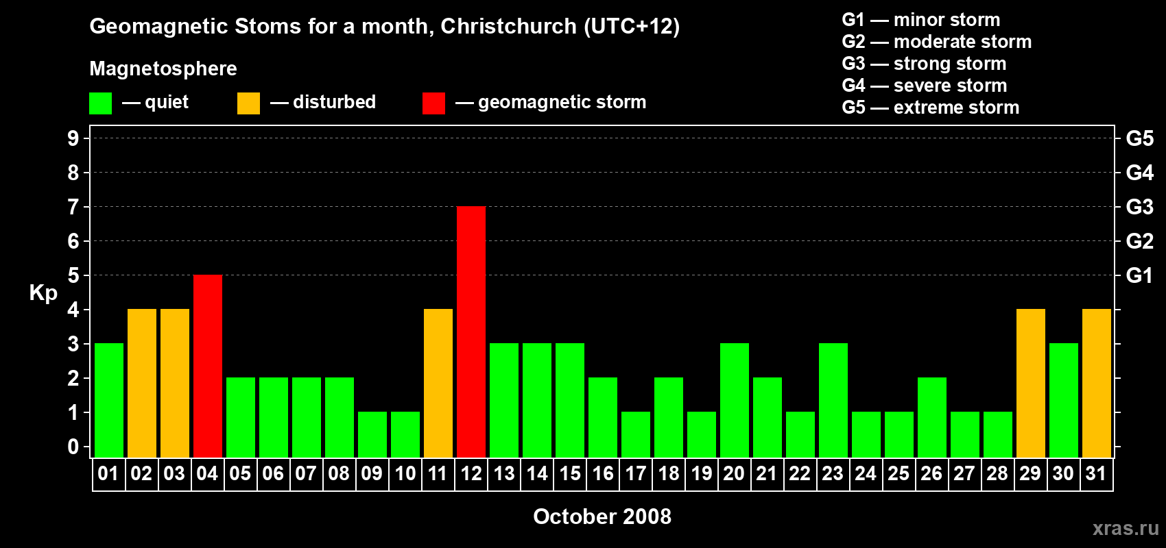 Changes in the maximum daily geomagnetic index Kp in October 2008
