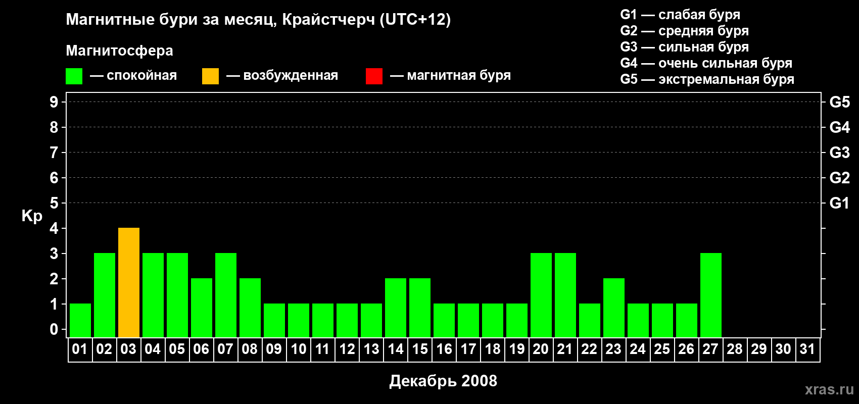 Изменения геомагнитного индекса Kp в декабре 2008 года