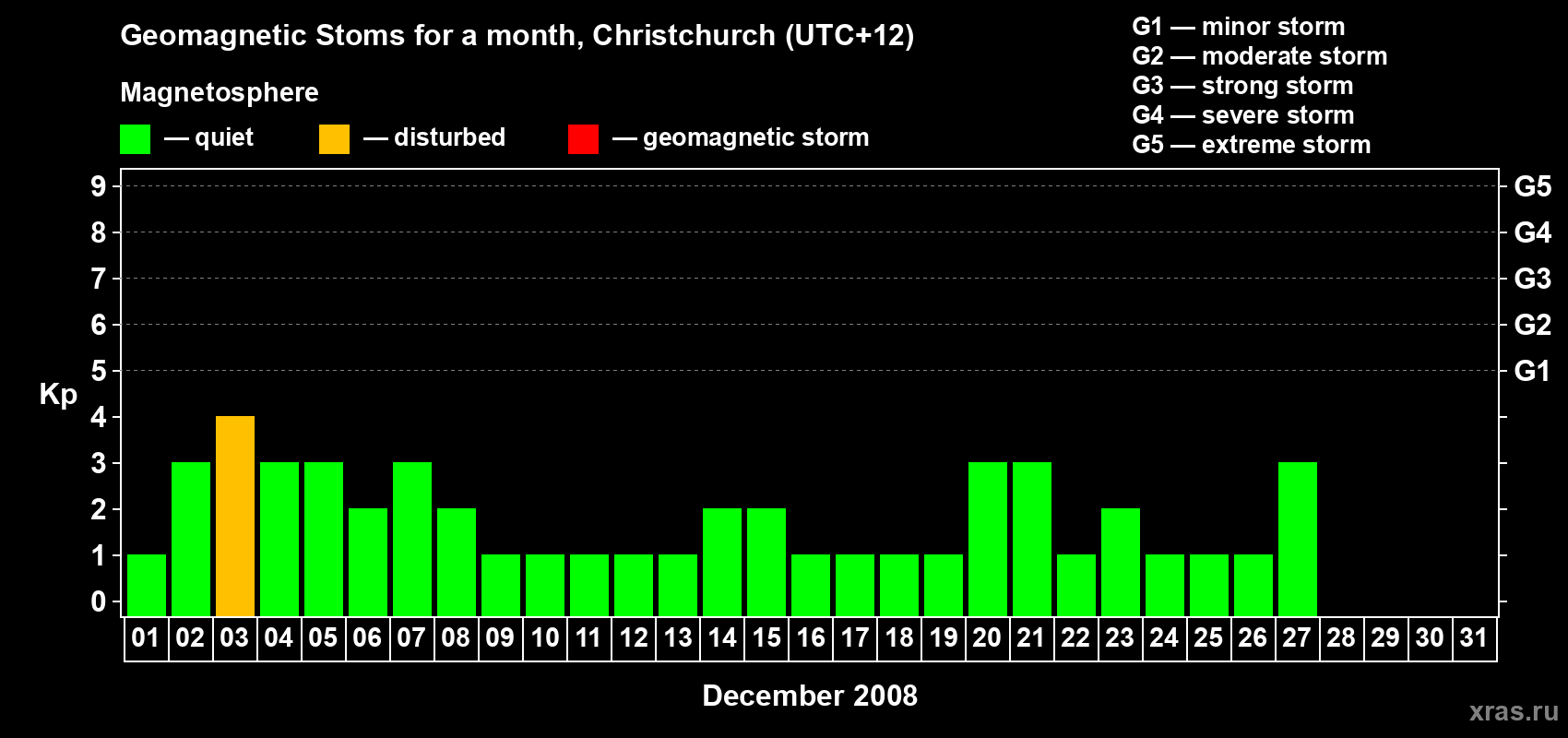 Changes in the maximum daily geomagnetic index Kp in December 2008