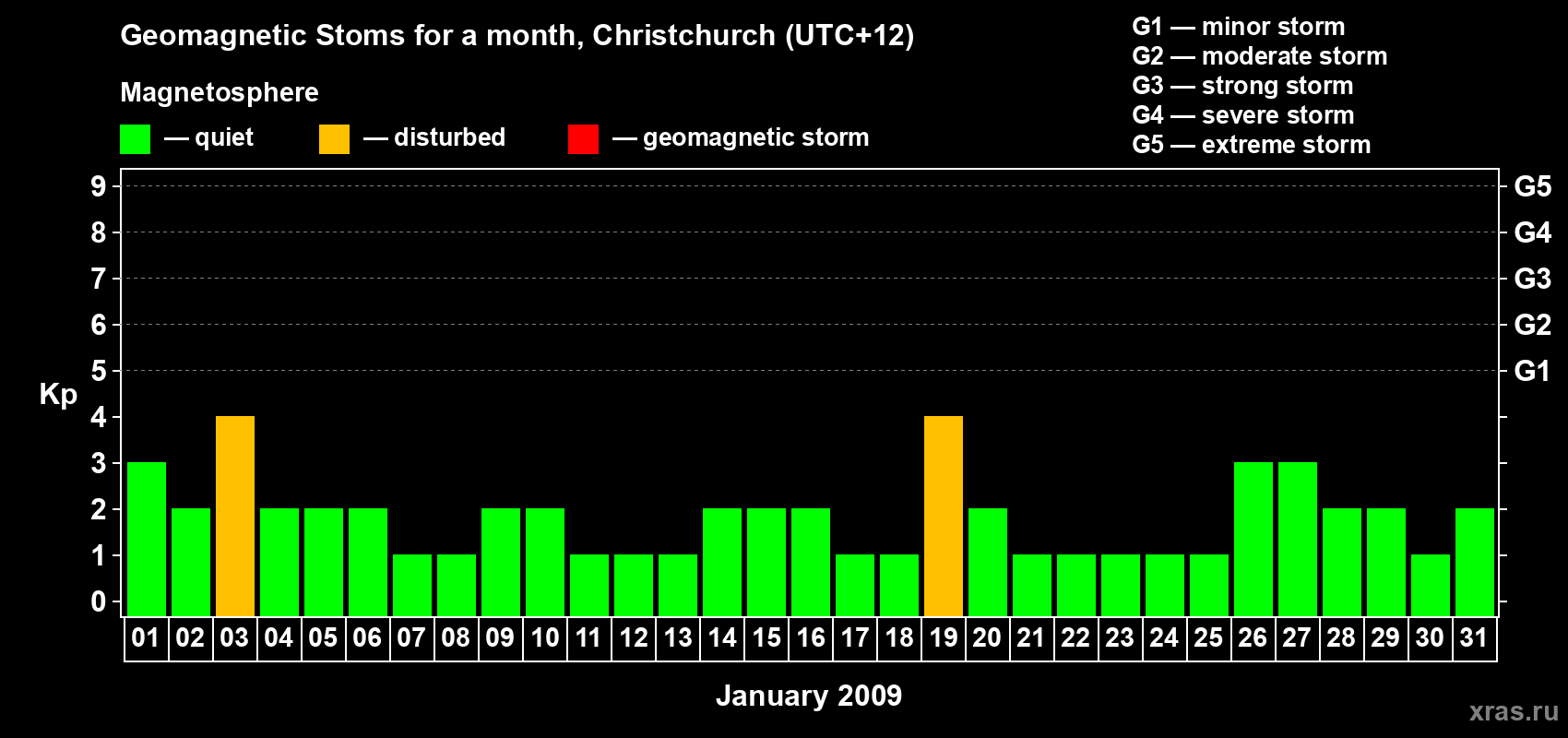 Changes in the maximum daily geomagnetic index Kp in January 2009