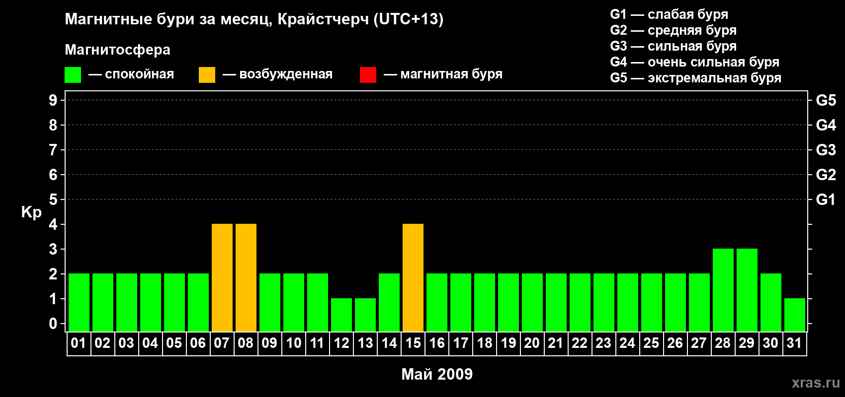 Изменения геомагнитного индекса Kp в мае 2009 года