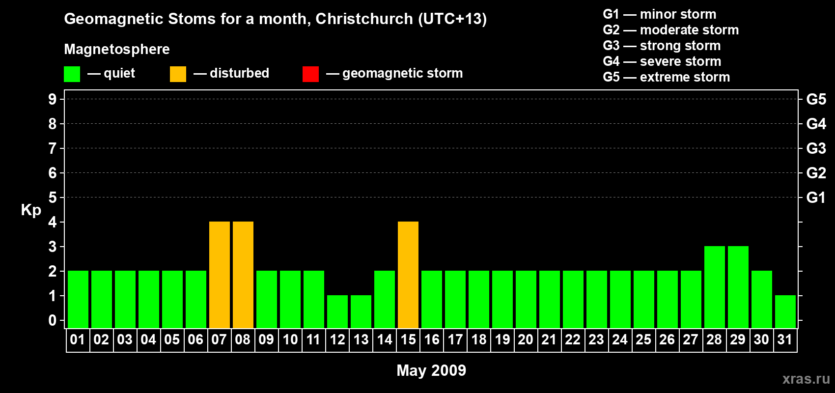 Changes in the maximum daily geomagnetic index Kp in May 2009