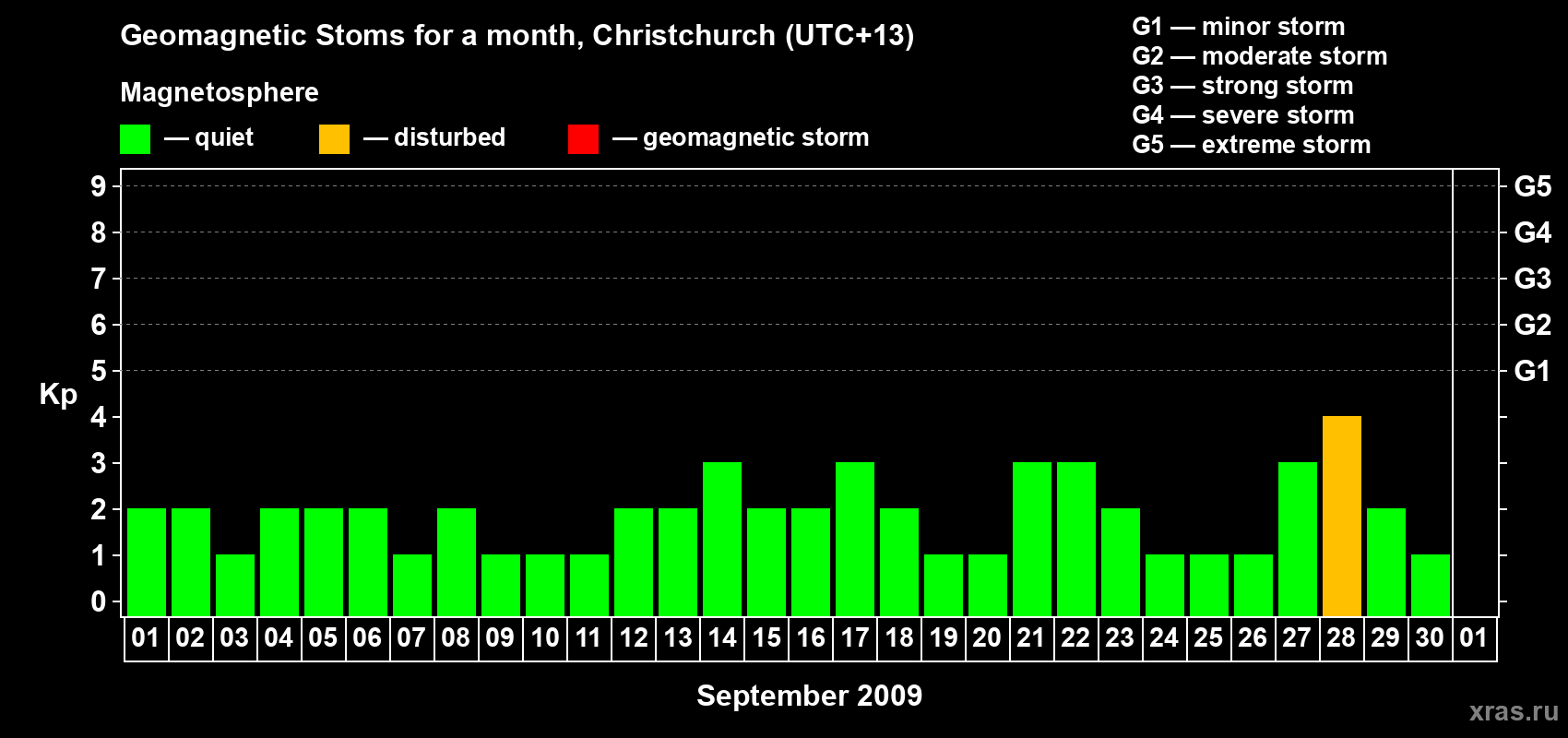 Changes in the maximum daily geomagnetic index Kp in September 2009