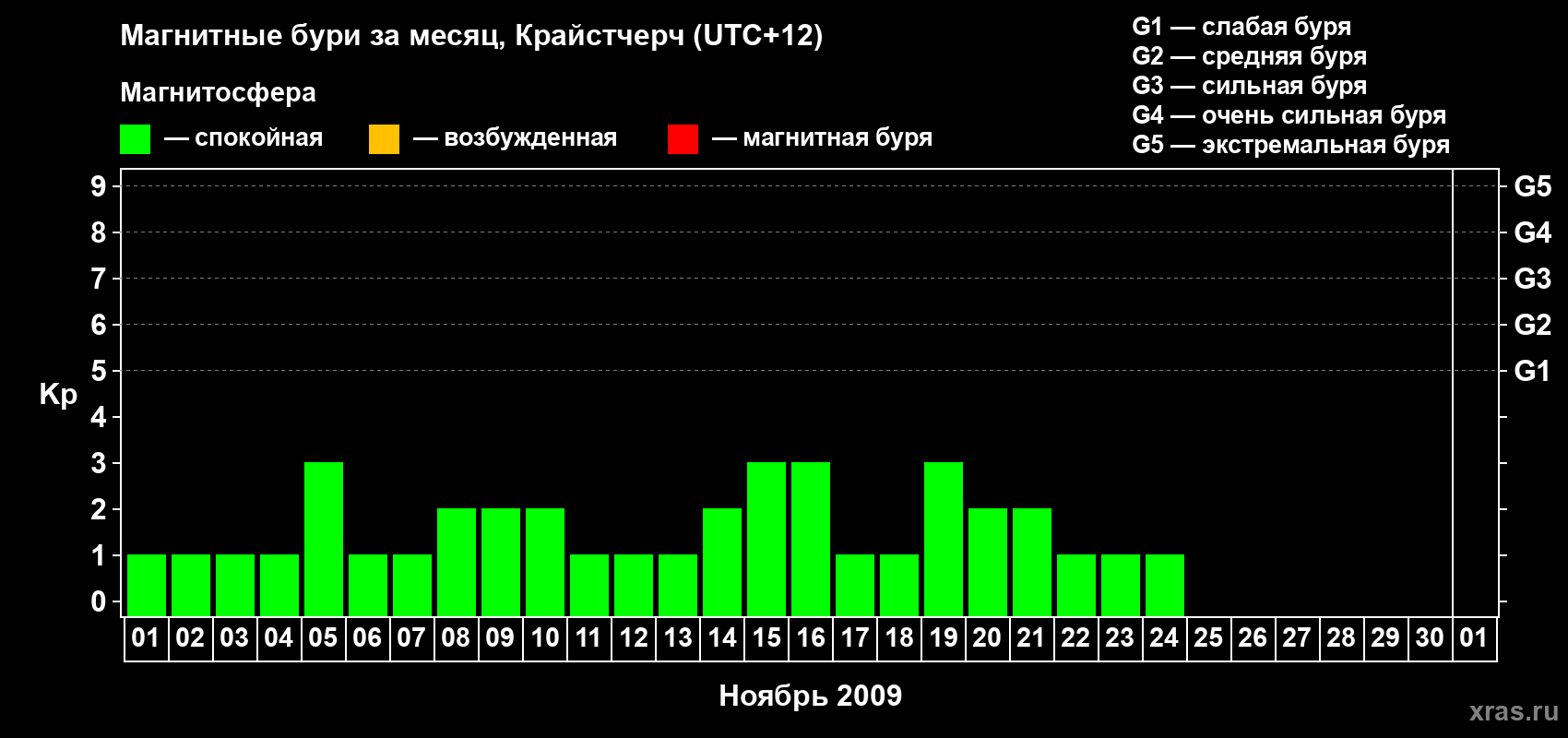 Изменения геомагнитного индекса Kp в ноябре 2009 года