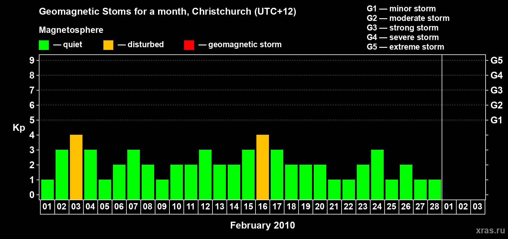 Changes in the maximum daily geomagnetic index Kp in February 2010