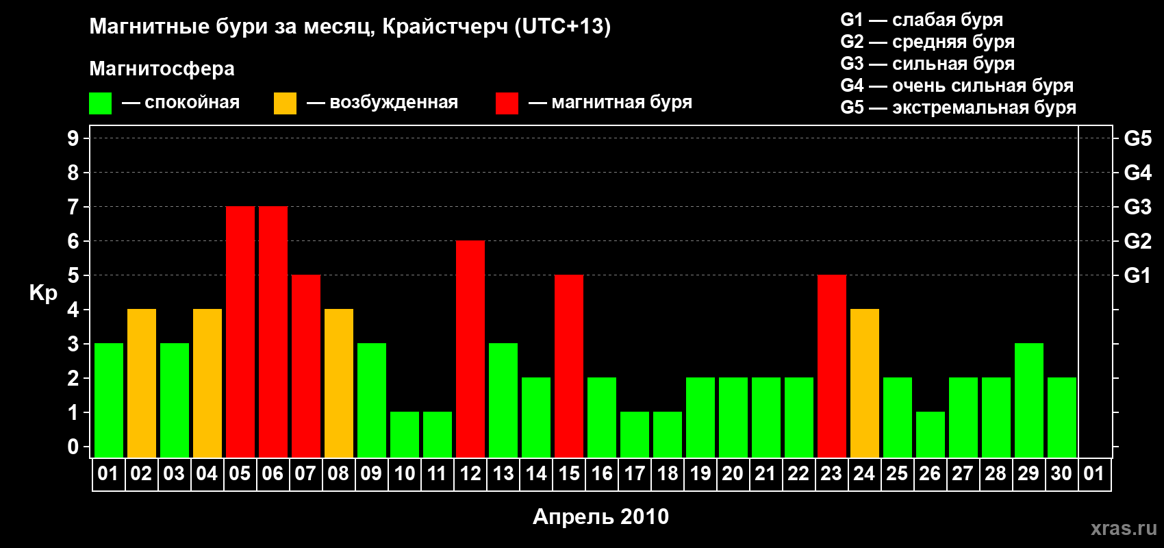 Изменения геомагнитного индекса Kp в апреле 2010 года