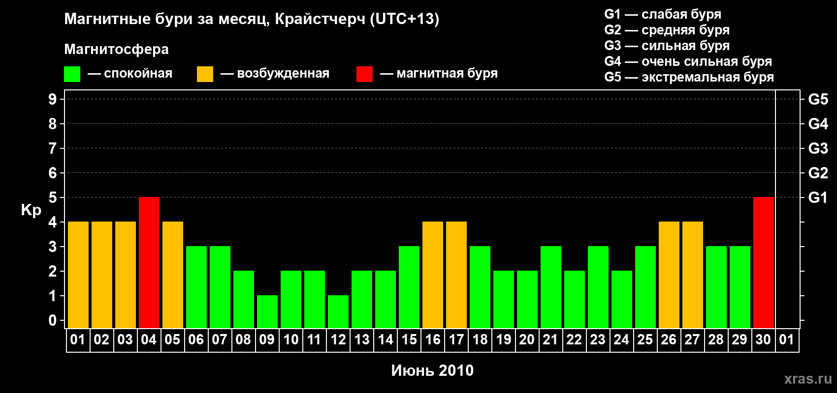 Изменения геомагнитного индекса Kp в июне 2010 года